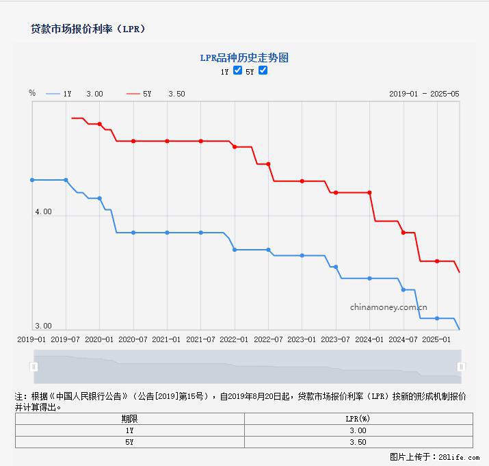 重磅！降息！桂林房贷利率3.0% - 伊春生活资讯 - 伊春28生活网 yich.28life.net
